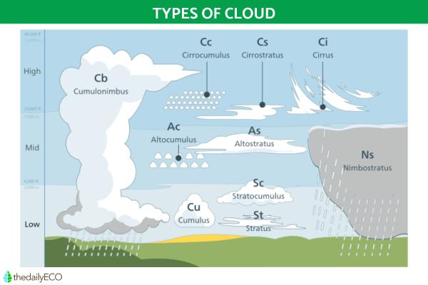 How Do Cumulonimbus Clouds Form? - Characteristics of cumulonimbus clouds