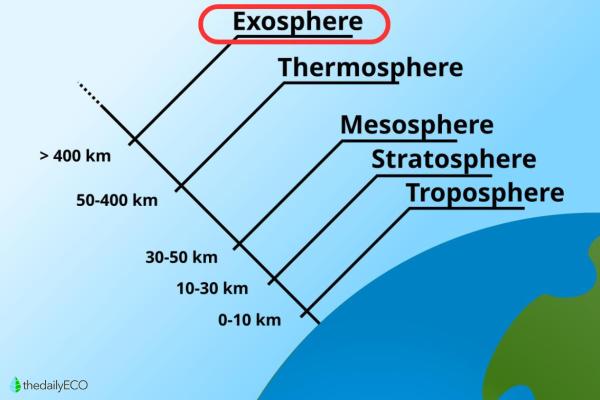 What Is the Exosphere and What Does It Do? - Characteristics of the exosphere