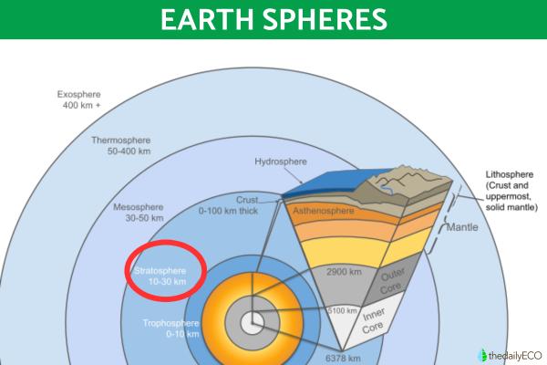 What is the Stratosphere? - Characteristics and Importance - Characteristics of the stratosphere