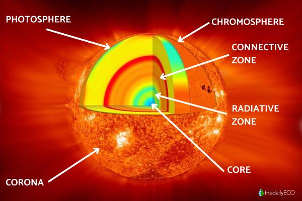 What Are the Layers of the Sun? - Chromosphere