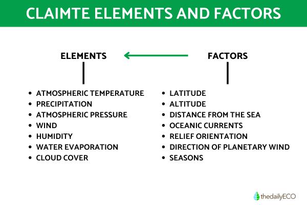 The Differences Between Climate and Weather - Climate elements