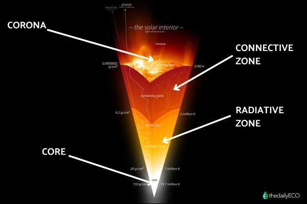 What Are the Layers of the Sun? - Convective zone