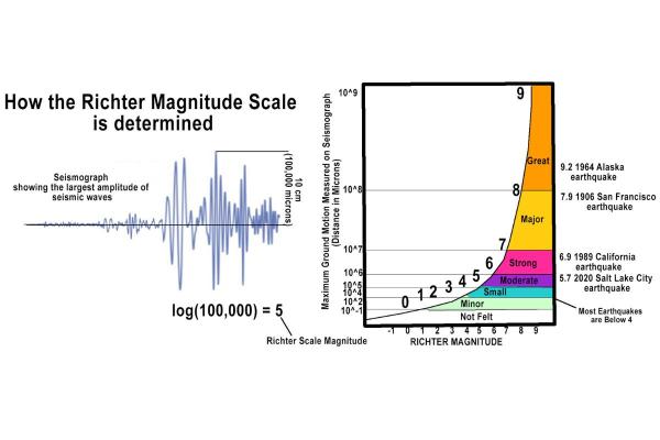 How Does the Richter Scale Measure an Earthquake? - Degrees on the Richter scale