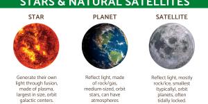 Difference Between Planets, Stars & Natural Satellites