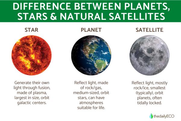 Difference Between Planets, Stars & Natural Satellites