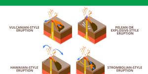 Different Types of Volcanoes