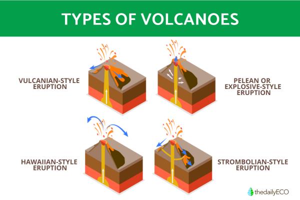 Different Types of Volcanoes