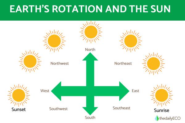 Why Does the Sun Rise in the East and Set in the West? - Does the Sun rise in the East and set in the West?