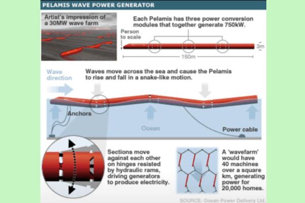 What Is Wave Power Energy? - Examples of wave power energy