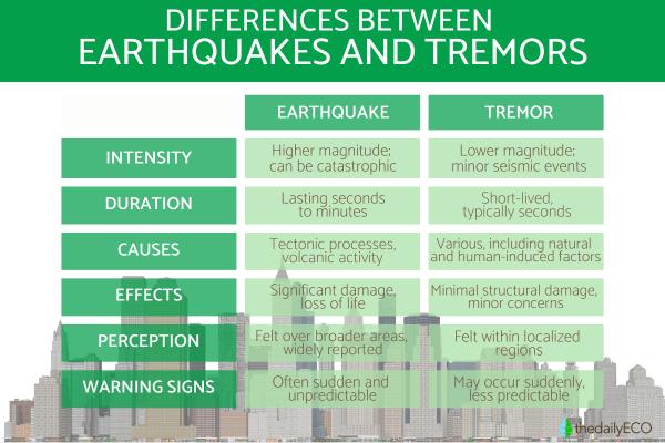 What Is the Difference Between Earthquake and Tremor? - How are tremors categorized?