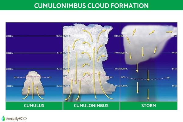 How Do Cumulonimbus Clouds Form? - How cumulonimbus clouds are formed