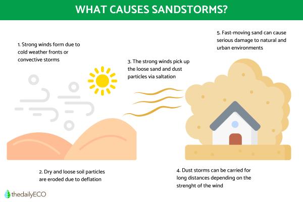 What Causes Sandstorms? - Dust Storm Formation - How does a sandstorm form?
