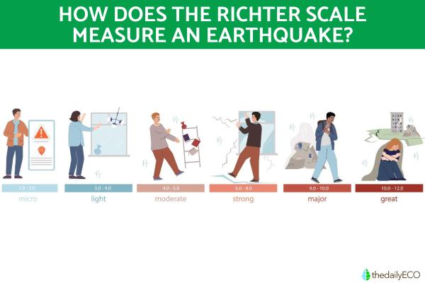 How Does the Richter Scale Measure an Earthquake?