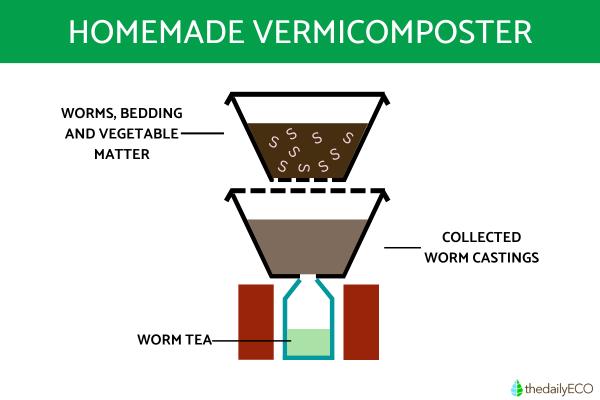 How to Make Worm Castings at Home - How to make homemade worm castings