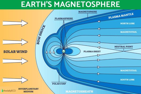 Magnetosphere Definition, Location and Function
