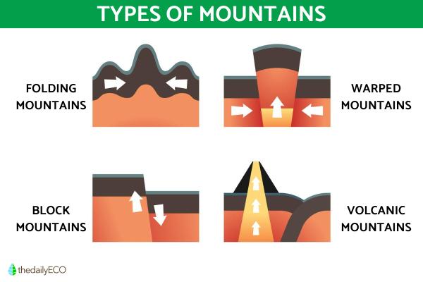 How Are Mountains Created? - Orogenesis Mountain Formation - Mountain Features
