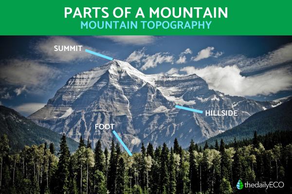 Parts of a Mountain - Mountain Topography Terms