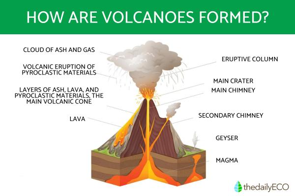 What Causes a Volcano to Erupt? - Parts of a volcano