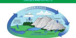 Salinization of Aquifers - Saline Aquifer Causes