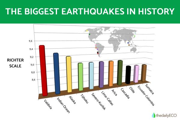 The Biggest Earthquakes in History