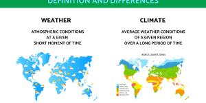 The Differences Between Climate and Weather