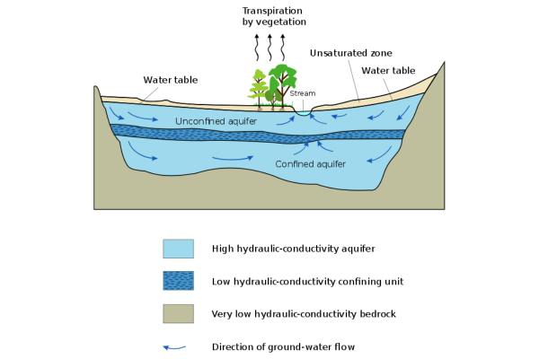 Types of Aquifers - Examples With Diagrams - Types of aquifers according to level of hydraulic pressure