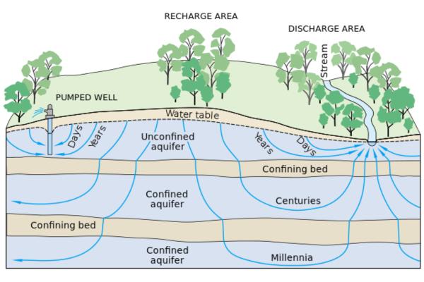 Types of Aquifers - Examples With Diagrams - Types of aquifers according to lithological characteristics