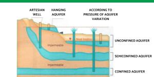 Types of Aquifers - Examples With Diagrams