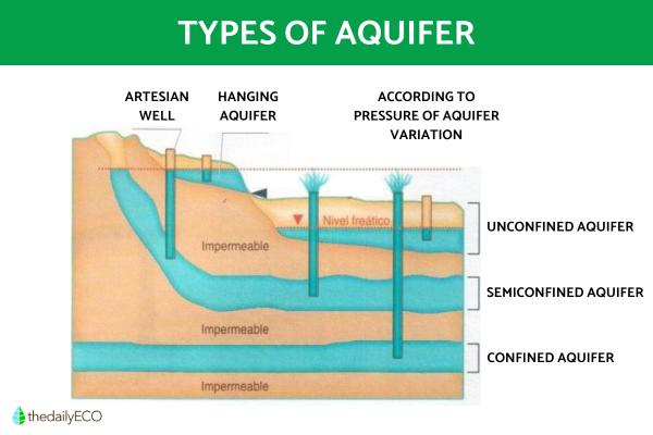 Types of Aquifers - Examples With Diagrams