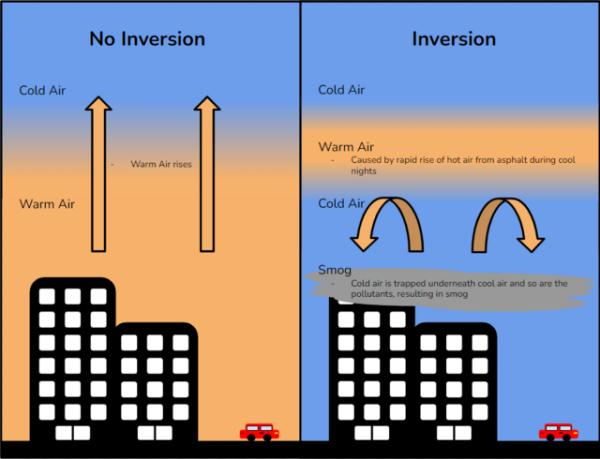 What Is Thermal Inversion and How Does It Occur? - Types of thermal inversion