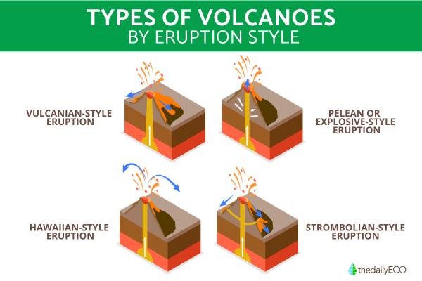 Different Types of Volcanoes - Types of volcanoes by eruption style