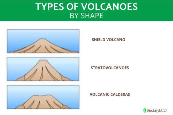Different Types of Volcanoes - Types of volcanoes by shape