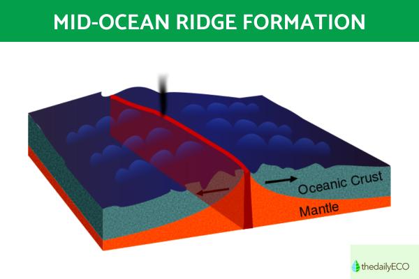 What Is a Mid-Ocean Ridge? - Definition - What are mid-ocean ridges and their charcateristics?