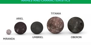 What Are the 27 Moons of Uranus Called?