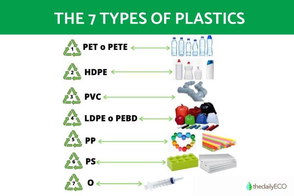 What Are the 7 Types of Plastic?