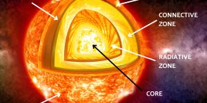 What Are the Layers of the Sun?