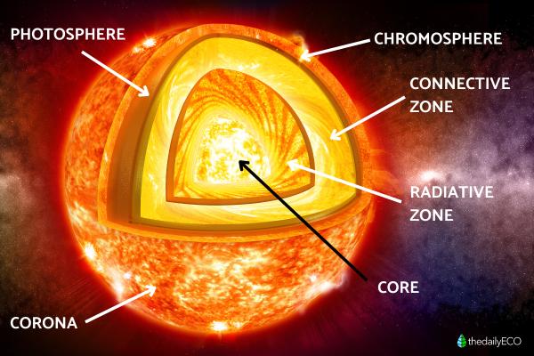 What Are the Layers of the Sun?