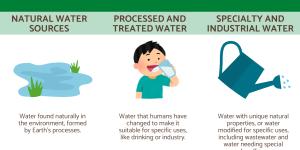What Are the Types of Water?