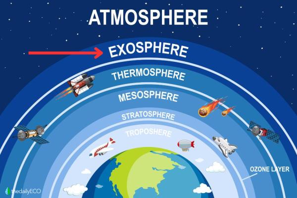 What Is the Exosphere and What Does It Do? - What happens in the exosphere?