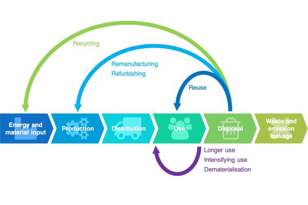 What Is a Circular Economy Business Model? - What is a circular economy business model?