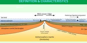 What Is a Mid-Ocean Ridge? - Definition