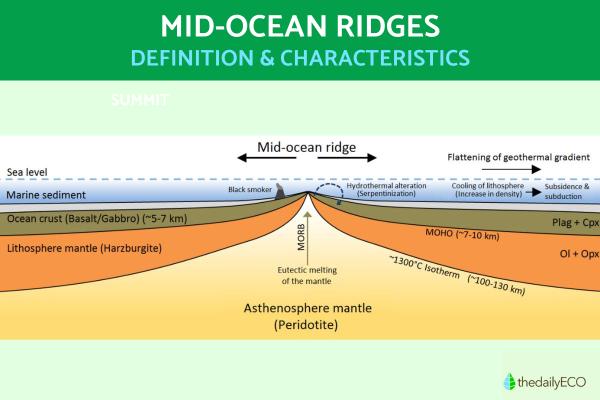 What Is a Mid-Ocean Ridge? - Definition