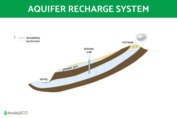 Types of Aquifers - Examples With Diagrams - What is an aquifer?