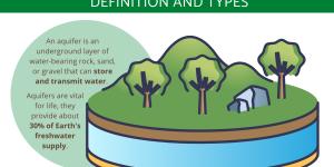What Is an Aquifer?