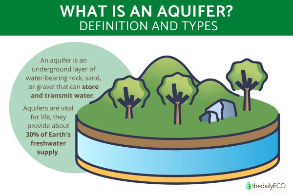 What Is an Aquifer?
