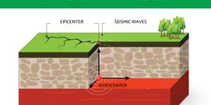 What Is an Earthquake and How Does It Occur?