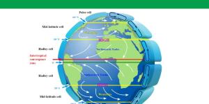 What Is General Atmospheric Circulation?