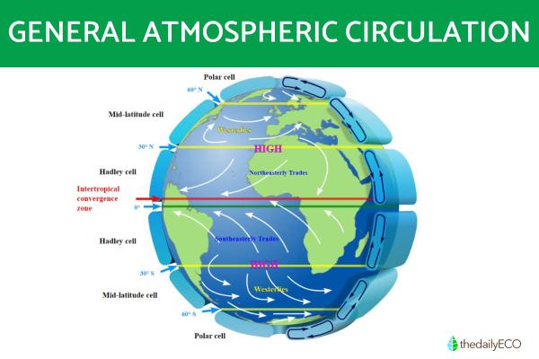 What Is General Atmospheric Circulation?