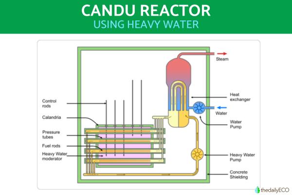 What Is Heavy Water and What Is It Used For? - What is heavy water used for?