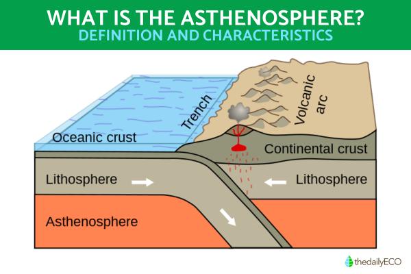 What is the Asthenosphere?